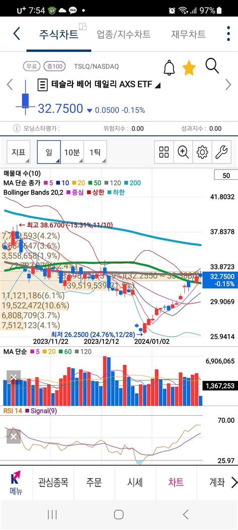 다음주 테슬라 베어 120일선 돌파 여부 봐야될듯 주식 에펨코리아