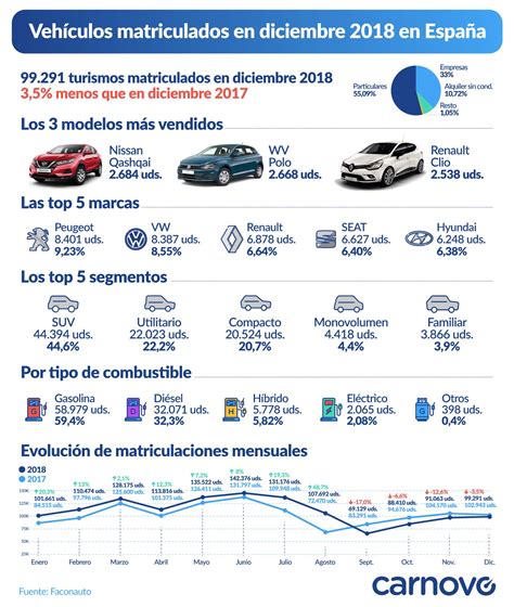 Matriculaciones De Coches En Espa A Diciembre Carnovo