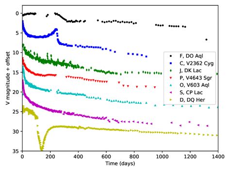 Classification Of The Light Curves Of Novae After [174] Data From [174] Download Scientific