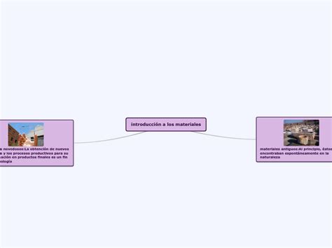 Introducción A Los Materiales Mind Map