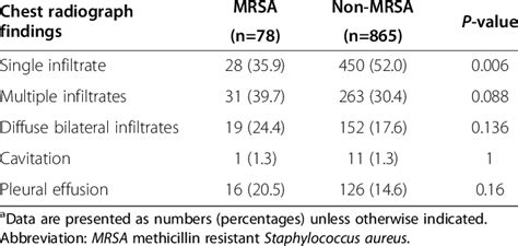 Chest Radiograph Findings Of Pneumonia Patients With Mrsa And Non Mrsa