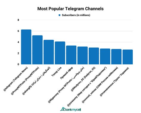 How Many Users Does Telegram Have 2024