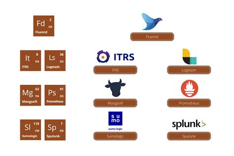 Discover the periodic table of DevOps tools - Geko Cloud