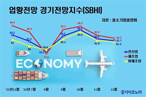 중소기업 경기전망지수 두달 연속 하락세 중기이코노미