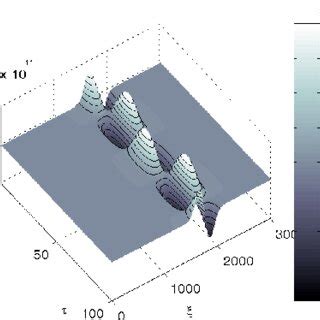 Spatial And Temporal Evolution Of Showing The Plasma Density