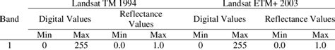 Minimum and Maximum Reflectant Values Each Channel of Atmospheric ...