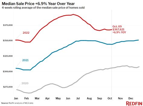 United States Housing Market & Prices | Redfin