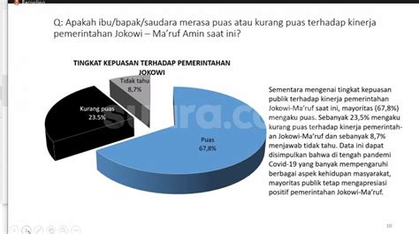 Survei PWS 67 8 Persen Warga Masih Puas Atas Kinerja Jokowi Ma Ruf