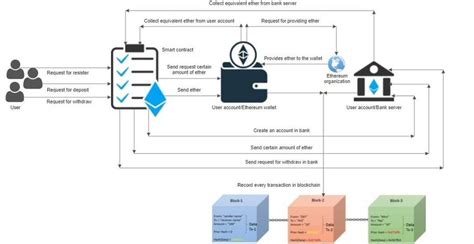 Overview Of The Decentralized Banking System Download Scientific Diagram