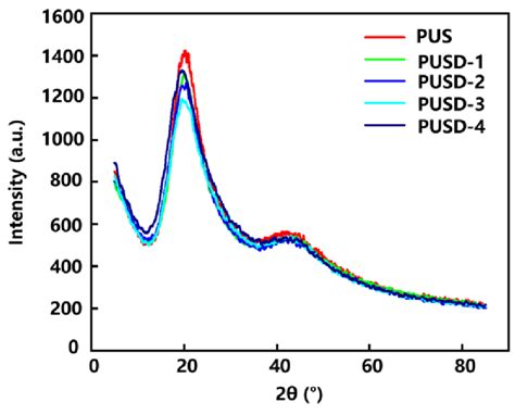 Figure S4. XRD patterns of the polymers with different DA contents ...