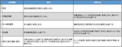 不動産の購入に必要な書類 愛知県海部郡蟹江町の有限会社ソーシンサービス ブログ