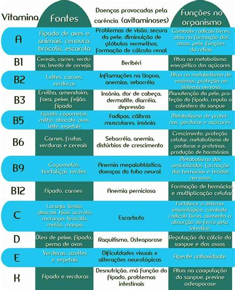 Vitaminas tipos funções fontes o que são Planeta Biologia