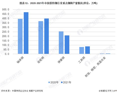 预见2022：《2022年中国特钢行业全景图谱》附市场规模、竞争格局、发展前景等特钢新浪财经新浪网