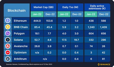 Binance Research：2022年layer1发展一览及2023年的期望 Aicoin 为价值 · 更高效