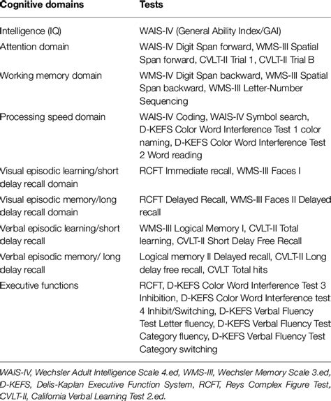 Assessed Cognitive Domains And Neuropsychological Tests Download Table