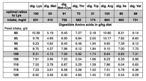 Amino Acid Recommendations For Laying Hens Lohmann Breeders