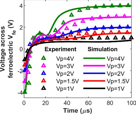 Figure 2 From A Compact Model For Ferroelectric Capacitors Based On