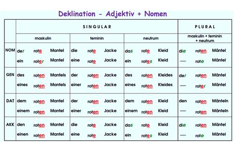 Deklination Adjektiv Nomen Adjektive Deutsch Deutsch Lernen