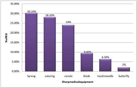 Figure 4 Sharp Medical Equipments And Their Level Of Effect For NSI