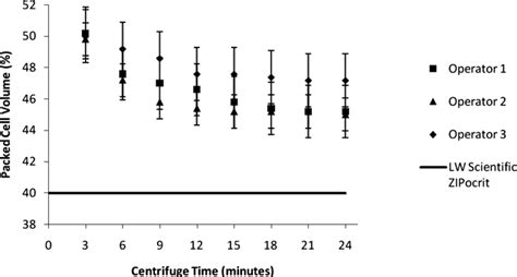 Measurement Of Packed Cell Volume PCV For Whole Blood From A Woman