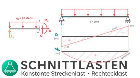 Schnittgrößen berechnen Streckenlast rechteckige Streckenlast