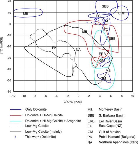 Plot Of Carbonate Conduit Mineralogy And Stable Carbon C And