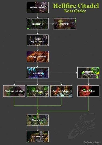 Hellfire Citadel Raid Overview - Guides - Wowhead | Warlords of draenor ...