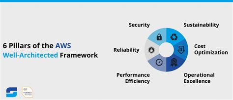 The Essential 6 Pillars of the AWS Well-Architected Framework