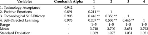 Descriptive Statistics Correlations And Cronbachs Alpha Download