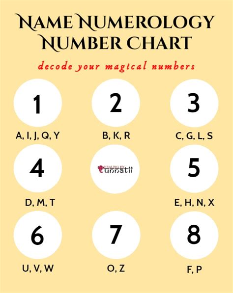 Name Numerology Number Chart and Name Correction Importance – Healing ...