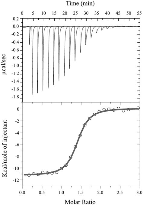 Isothermal Titration Calorimetric Analysis Of Fmn Binding To Freda B