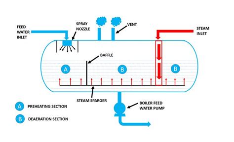 Haft Industrial Group Deaerator