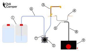 Watersysteem Camper Wat Heb Je Hier Voor Nodig