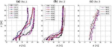 Individual Vertical Profiles Of Potential Temperature During The