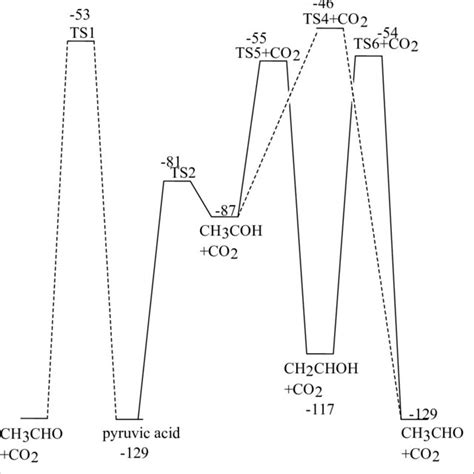 A Schematic Potential Energy Diagram Kcal Mol For The Decarboxylation