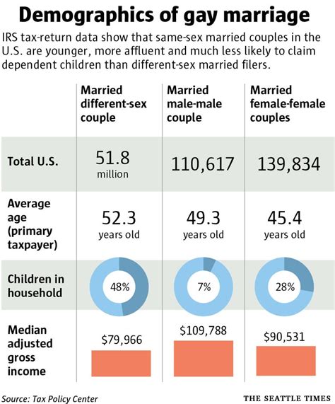 Seattle Area Ranks Third In Nation For Same Sex Marriages Irs Data