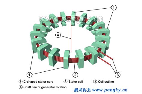 Principle Of Transverse Flux Permanent Magnet Generator Direct Drive Wind Turbine Pengky