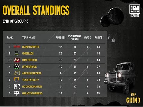 BGIS 2023 The Grind Qualified Teams For Round 2 Rankings Results