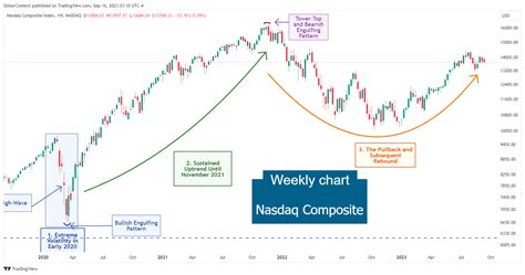 Nasdaq Composite: Evolution and Outlook