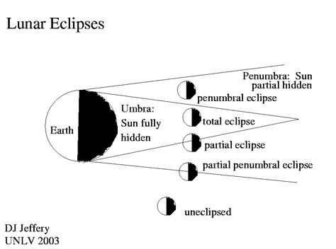 Lunar Eclipse types