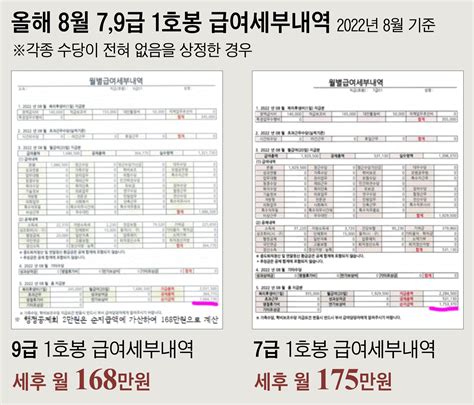 공무원 9급 1호봉 月168만원 급여내역에 35개 수당 왜 다 0원 갑론을박