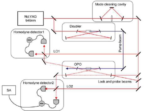 Experimental Setup Lo Local Oscillator Opo Optical Parametric