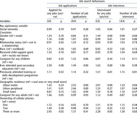 Multivariable Associations Of Social Networks And Job Search Behaviours