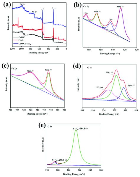 X Ray Photoelectron Spectroscopy XPS Wide Scan Of CuO C Fe 3 O 4