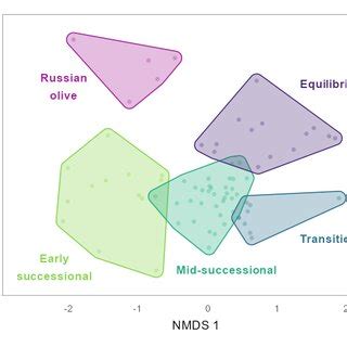 Ordination Of Sites Based On The First Two Axes Of A Nonmetric