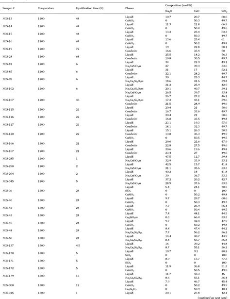 Table 4 From Impact Of Recently Discovered Sodium Calcium Silicate