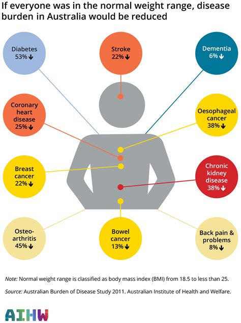 Australias Health 2018 Diseases Linked To Overweight And Obesity