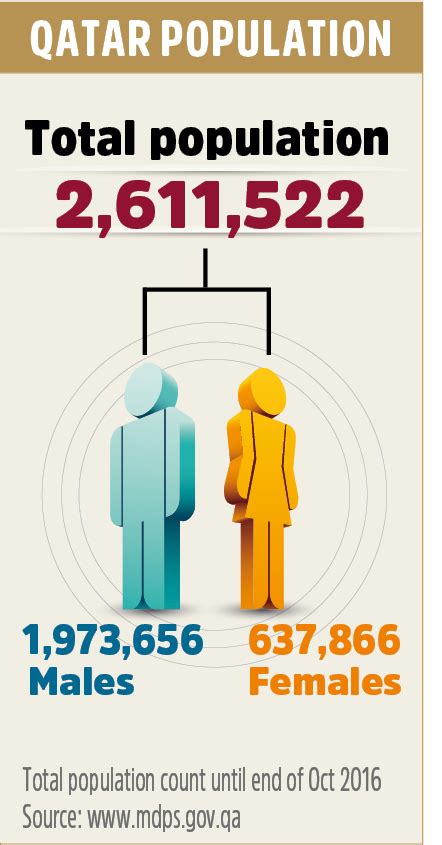 Qatar population crosses 2.61 million | The Peninsula Qatar