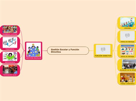 Gestión Escolar Y Función Directiva Mindmap