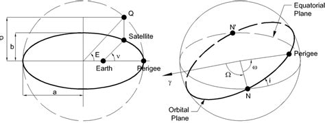 The Orbital Plane and Space | Download Scientific Diagram